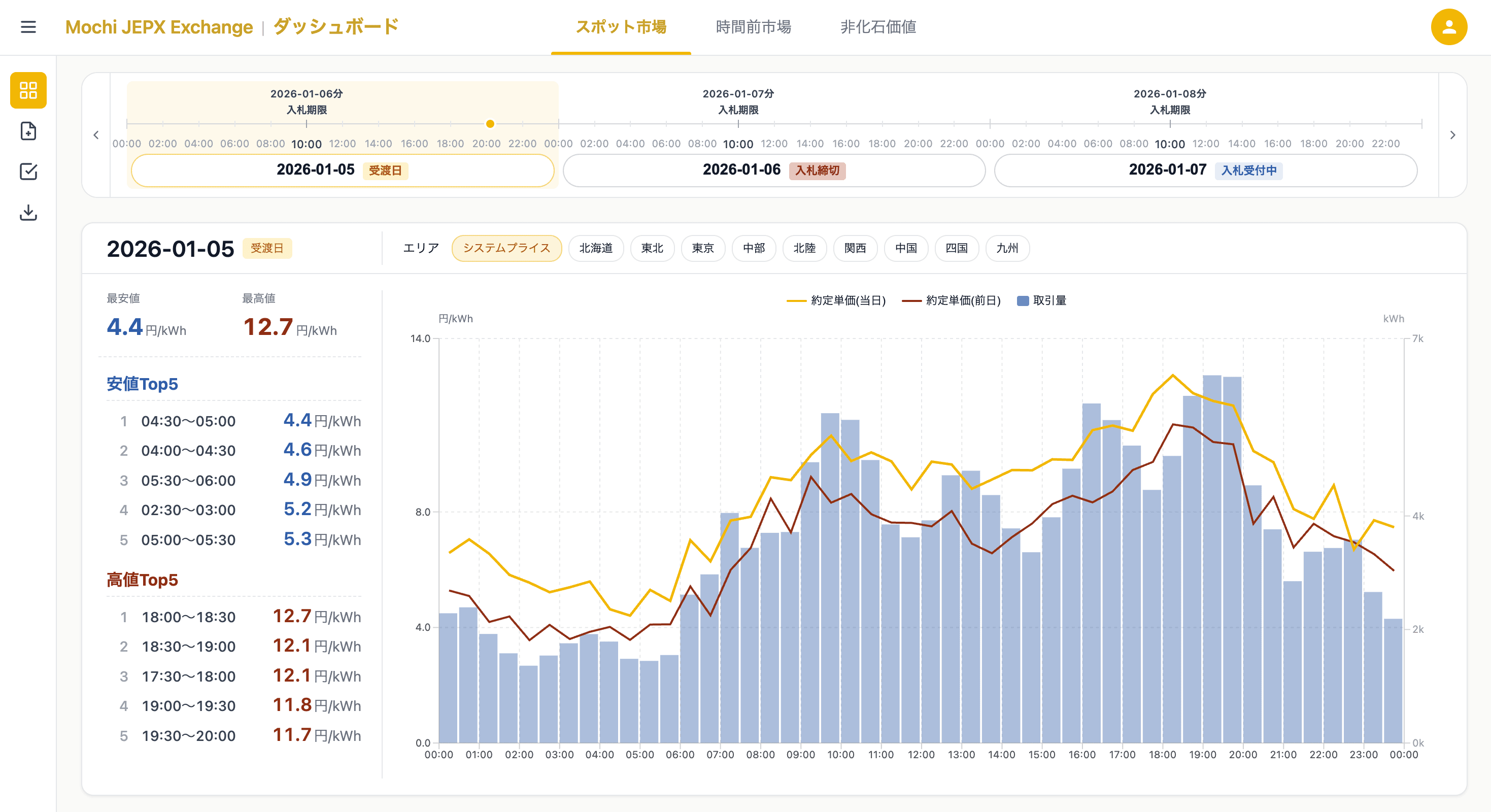 Mochi Solar Forecast dashboard showing solar power predictions