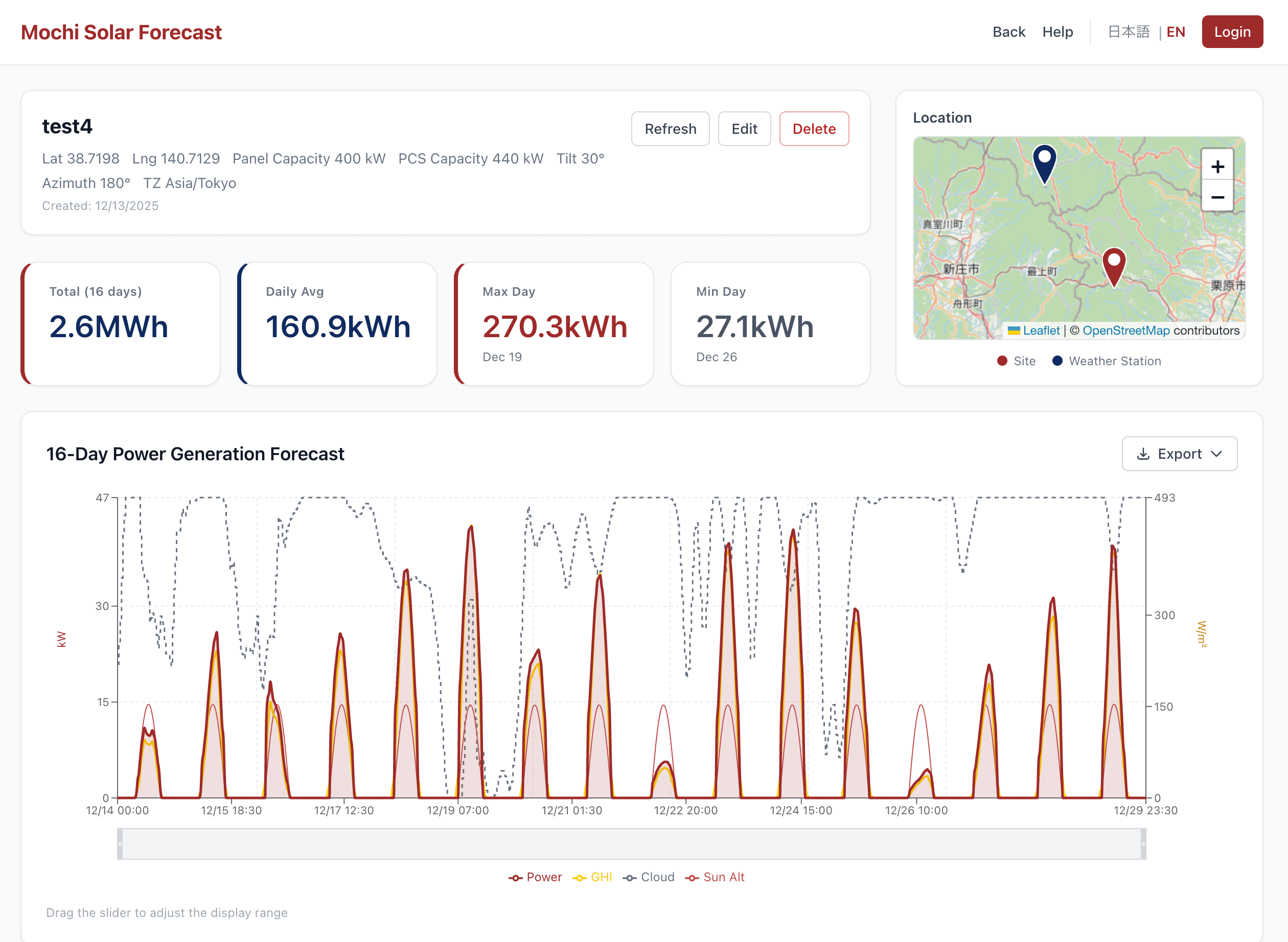 Mochi Solar Forecast dashboard showing a 16-day power generation forecast with KPIs and site map